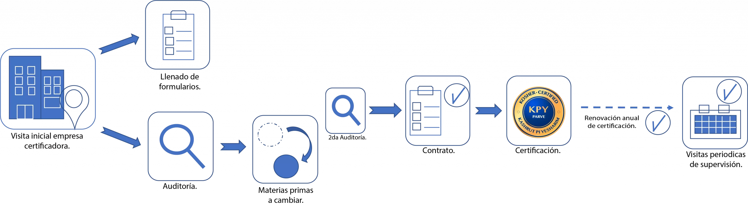 Procesos para la certificacion